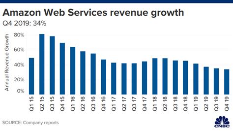 aws revenue 2022.